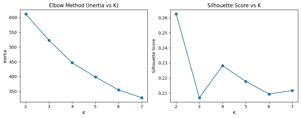 elbow and Silhouette Score